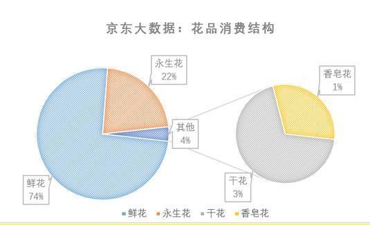 京东大数据：七夕相关搜索词环比增长280％_零售_电商报