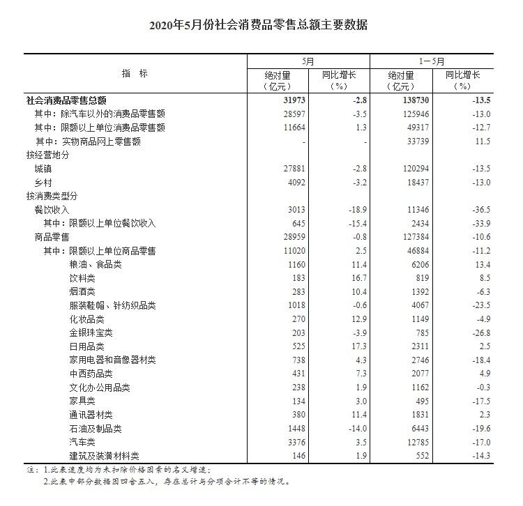 国家统计局：前5月全国网上零售额超4万亿元 同比增长4.5%_零售_电商报