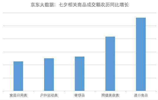 京东大数据：七夕相关搜索词环比增长280％_零售_电商报