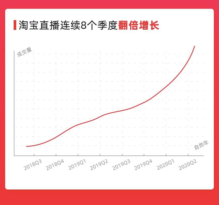 淘宝直播引导成交连续8个季度同比增超过100%_零售_电商报