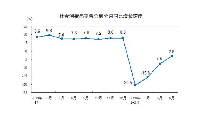 国家统计局：前5月全国网上零售额超4万亿元 同比增长4.5%_零售_电商报