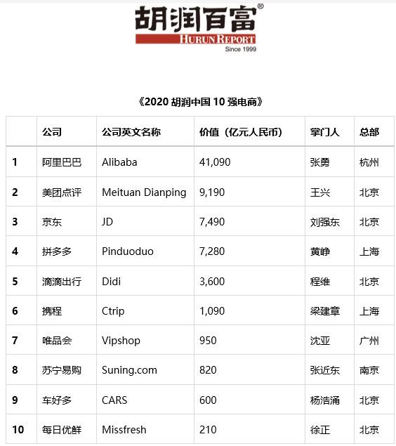 2020胡润中国10强电商发布 阿里美团京东位列前三_零售_电商报