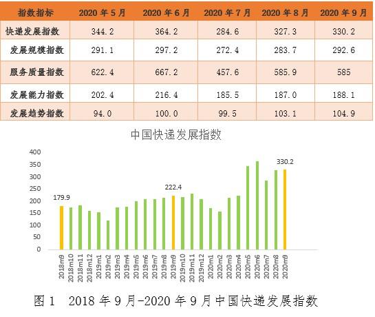 9月快递业务量预计完成76亿件 同期增速创四年来新高_物流_电商报