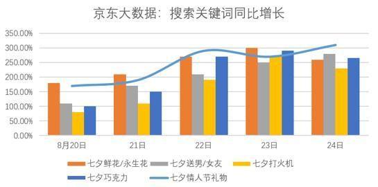 京东大数据：七夕相关搜索词环比增长280％_零售_电商报