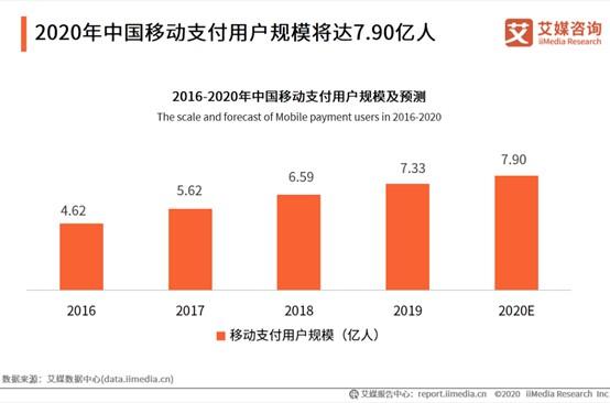 2020年中国移动支付用户规模预计达7.9亿人_支付_电商报