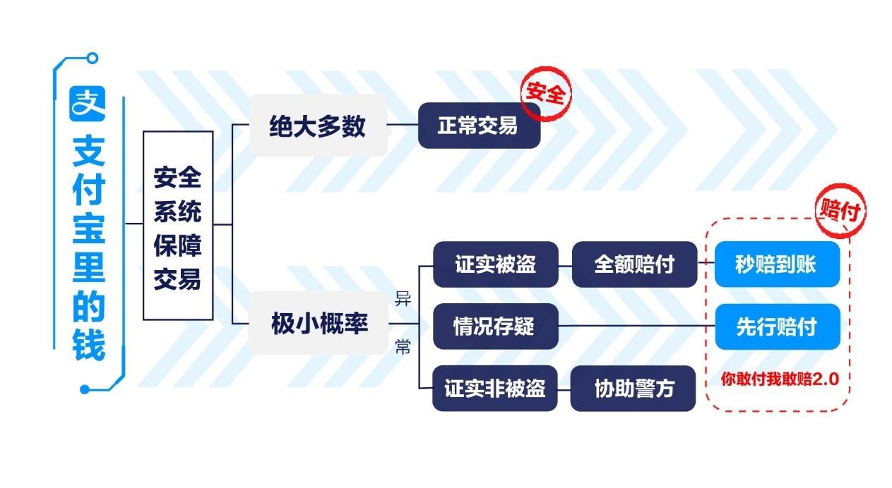 支付宝升级赔付体验，聚合支付“隔空盗刷“符合“疑案先赔”_金融_电商报