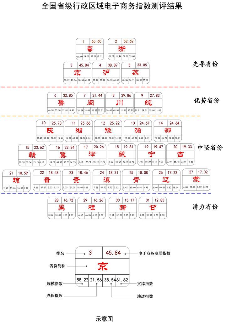 中国电子商务发展指数报告（2018）