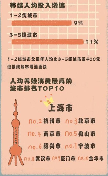 天猫发布《2019亲子消费报告》：95后带娃消费年增长高达61%_零售_电商报