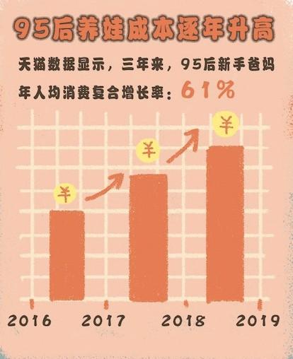 天猫发布《2019亲子消费报告》：95后带娃消费年增长高达61%_零售_电商报