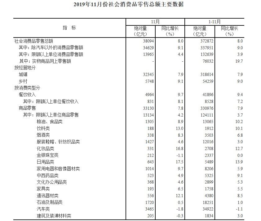 国家统计局：前11月网上零售额94958亿元 同比增长16.6%_零售_电商报