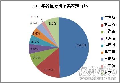 敦煌网手机交易额