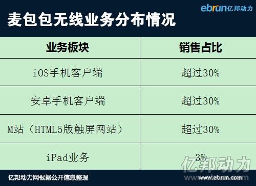 麦包包无线业务1