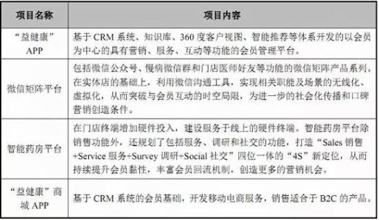 医药电商益丰大药房连锁药店