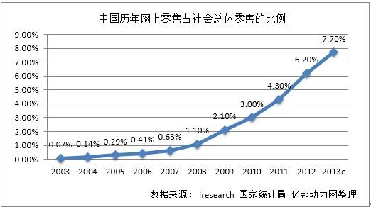 中国历年网上零售占社会总体零售的比例