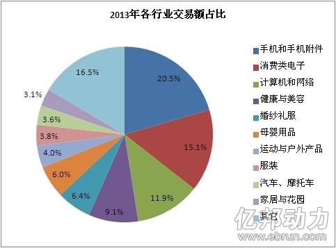 敦煌网手机交易额