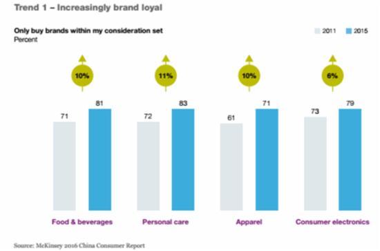 2016麦肯锡中国消费者调研报告