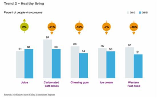 2016麦肯锡中国消费者调研报告