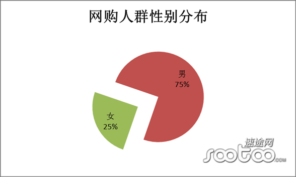 速途研究院：2014Q2 B2C市场行业分析报告