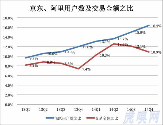 京东阿里用户数及交易金额对比