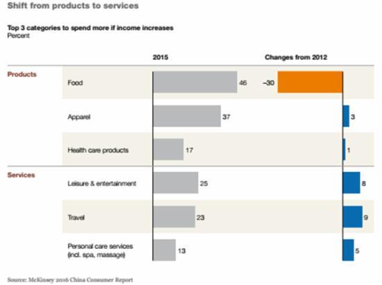 2016麦肯锡中国消费者调研报告