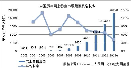 中国历年网上零售市场规模及增长率