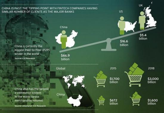中国P2P规模是美国4倍