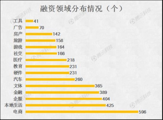 2015O2O融资数据
