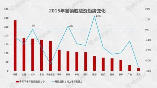 2015O2O融资数据