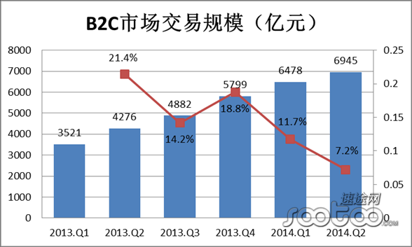 速途研究院：2014Q2 B2C市场行业分析报告