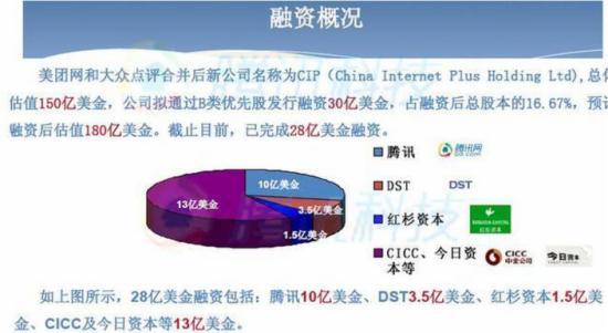 美团点评融资概括