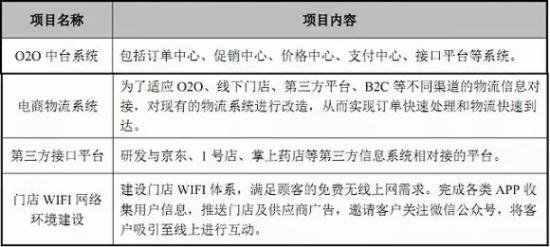 医药电商益丰大药房连锁药店
