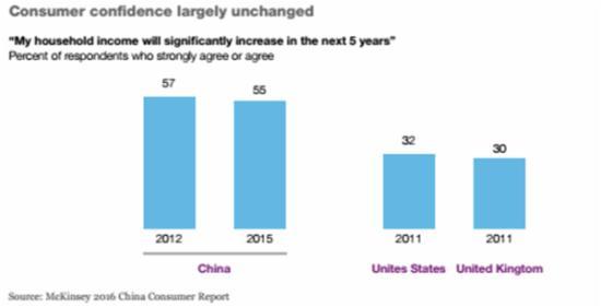 2016麦肯锡中国消费者调研报告