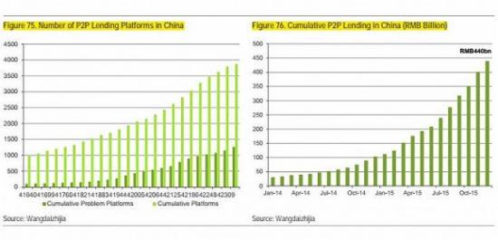 中国P2P规模是美国4倍