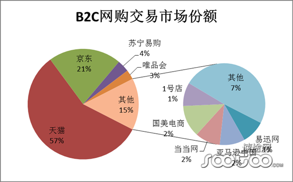 速途研究院：2014Q2 B2C市场行业分析报告