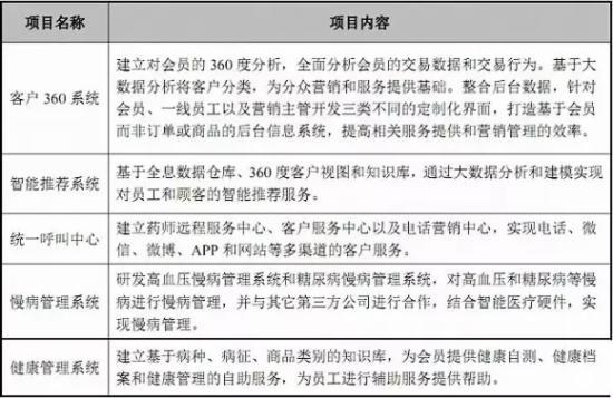 医药电商益丰大药房连锁药店