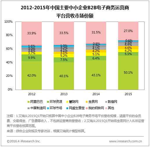 中小企业B2B服务营收