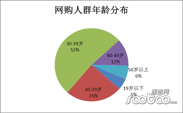 速途研究院：2014Q2 B2C市场行业分析报告