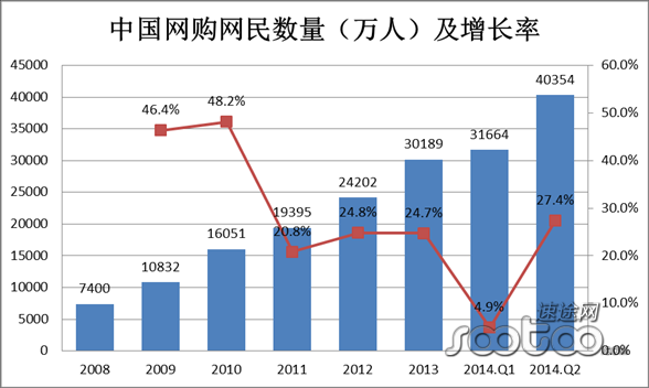 速途研究院：2014Q2 B2C市场行业分析报告