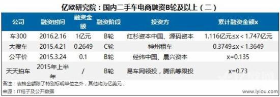 B轮及以后的获投项目融资情况