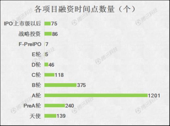 2015O2O融资数据