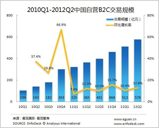 自营B2C的开放平台中京东Q2销量达35亿元，亚马逊3.68亿，当当网2.73亿元，位列前三，而凡客旗下V+和1号店开放平台业务也已初具规模。