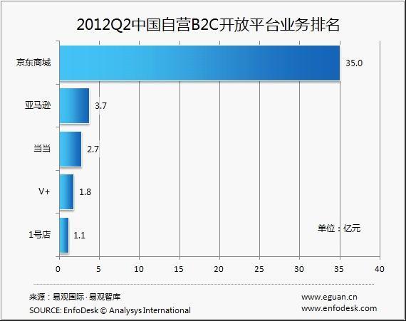 自营B2C的开放平台中京东Q2销量达35亿元，亚马逊3.68亿，当当网2.73亿元，位列前三，而凡客旗下V+和1号店开放平台业务也已初具规模。