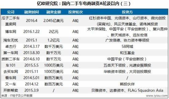 A轮获投项目融资情况