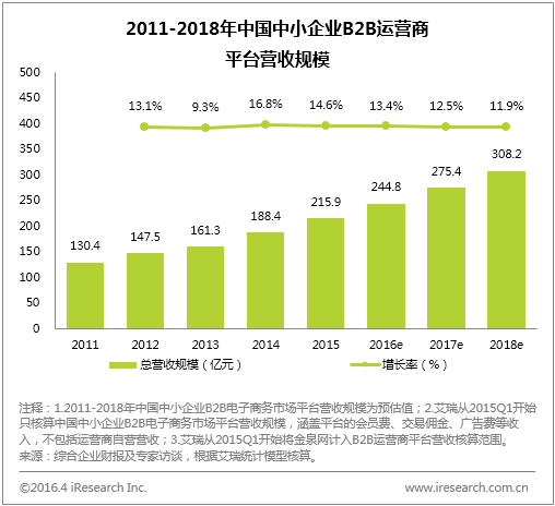 中小企业B2B服务营收