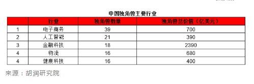 2020胡润全球独角兽榜出炉：蚂蚁集团以1万亿估值蝉联第一_金融_电商报