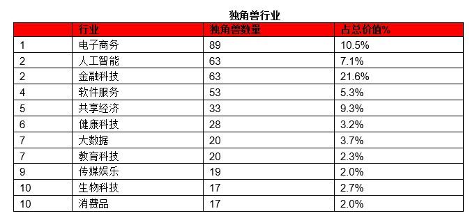 2020胡润全球独角兽榜出炉：蚂蚁集团以1万亿估值蝉联第一_金融_电商报