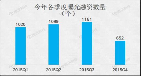 2015O2O融资数据