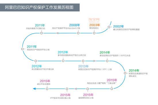 阿里知识产权保护工作发展图