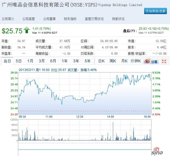 唯品会周一股价大涨近6%。