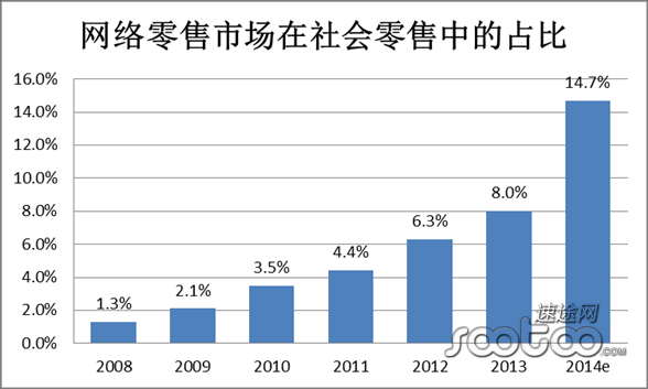 速途研究院：2014Q2 B2C市场行业分析报告